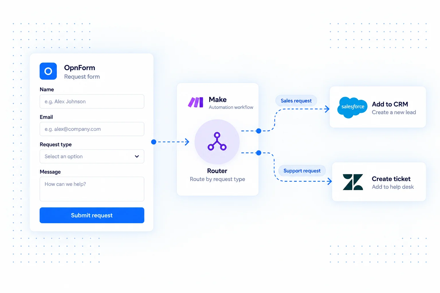 A form request routed through Make to sales and support destinations.